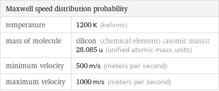 Maxwell speed distribution probability |  temperature | 1200 K (kelvins) mass of molecule | silicon (chemical element) (atomic mass): 28.085 u (unified atomic mass units) minimum velocity | 500 m/s (meters per second) maximum velocity | 1000 m/s (meters per second)