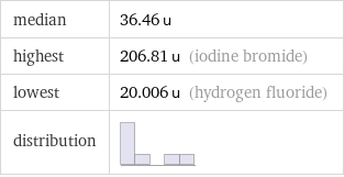 median | 36.46 u highest | 206.81 u (iodine bromide) lowest | 20.006 u (hydrogen fluoride) distribution | 