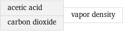 acetic acid carbon dioxide | vapor density