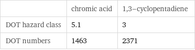  | chromic acid | 1, 3-cyclopentadiene DOT hazard class | 5.1 | 3 DOT numbers | 1463 | 2371