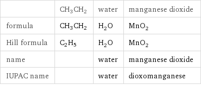  | CH3CH2 | water | manganese dioxide formula | CH3CH2 | H_2O | MnO_2 Hill formula | C2H5 | H_2O | MnO_2 name | | water | manganese dioxide IUPAC name | | water | dioxomanganese