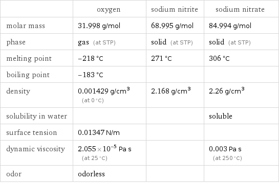  | oxygen | sodium nitrite | sodium nitrate molar mass | 31.998 g/mol | 68.995 g/mol | 84.994 g/mol phase | gas (at STP) | solid (at STP) | solid (at STP) melting point | -218 °C | 271 °C | 306 °C boiling point | -183 °C | |  density | 0.001429 g/cm^3 (at 0 °C) | 2.168 g/cm^3 | 2.26 g/cm^3 solubility in water | | | soluble surface tension | 0.01347 N/m | |  dynamic viscosity | 2.055×10^-5 Pa s (at 25 °C) | | 0.003 Pa s (at 250 °C) odor | odorless | | 