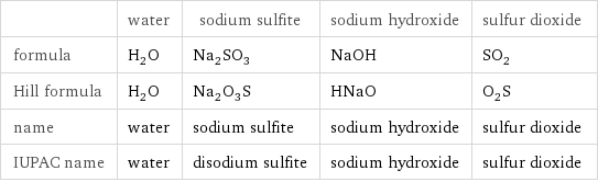  | water | sodium sulfite | sodium hydroxide | sulfur dioxide formula | H_2O | Na_2SO_3 | NaOH | SO_2 Hill formula | H_2O | Na_2O_3S | HNaO | O_2S name | water | sodium sulfite | sodium hydroxide | sulfur dioxide IUPAC name | water | disodium sulfite | sodium hydroxide | sulfur dioxide