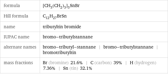 formula | [CH_3(CH_2)_3]_3SnBr Hill formula | C_12H_27BrSn name | tributyltin bromide IUPAC name | bromo-tributylstannane alternate names | bromo-tributyl-stannane | bromo-tributylstannane | bromotributyltin mass fractions | Br (bromine) 21.6% | C (carbon) 39% | H (hydrogen) 7.36% | Sn (tin) 32.1%