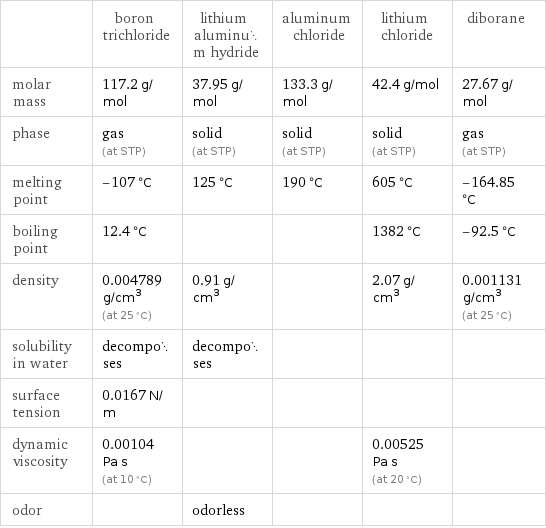  | boron trichloride | lithium aluminum hydride | aluminum chloride | lithium chloride | diborane molar mass | 117.2 g/mol | 37.95 g/mol | 133.3 g/mol | 42.4 g/mol | 27.67 g/mol phase | gas (at STP) | solid (at STP) | solid (at STP) | solid (at STP) | gas (at STP) melting point | -107 °C | 125 °C | 190 °C | 605 °C | -164.85 °C boiling point | 12.4 °C | | | 1382 °C | -92.5 °C density | 0.004789 g/cm^3 (at 25 °C) | 0.91 g/cm^3 | | 2.07 g/cm^3 | 0.001131 g/cm^3 (at 25 °C) solubility in water | decomposes | decomposes | | |  surface tension | 0.0167 N/m | | | |  dynamic viscosity | 0.00104 Pa s (at 10 °C) | | | 0.00525 Pa s (at 20 °C) |  odor | | odorless | | | 