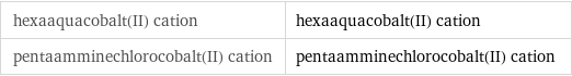 hexaaquacobalt(II) cation | hexaaquacobalt(II) cation pentaamminechlorocobalt(II) cation | pentaamminechlorocobalt(II) cation