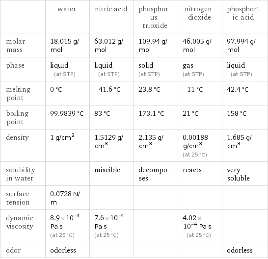  | water | nitric acid | phosphorus trioxide | nitrogen dioxide | phosphoric acid molar mass | 18.015 g/mol | 63.012 g/mol | 109.94 g/mol | 46.005 g/mol | 97.994 g/mol phase | liquid (at STP) | liquid (at STP) | solid (at STP) | gas (at STP) | liquid (at STP) melting point | 0 °C | -41.6 °C | 23.8 °C | -11 °C | 42.4 °C boiling point | 99.9839 °C | 83 °C | 173.1 °C | 21 °C | 158 °C density | 1 g/cm^3 | 1.5129 g/cm^3 | 2.135 g/cm^3 | 0.00188 g/cm^3 (at 25 °C) | 1.685 g/cm^3 solubility in water | | miscible | decomposes | reacts | very soluble surface tension | 0.0728 N/m | | | |  dynamic viscosity | 8.9×10^-4 Pa s (at 25 °C) | 7.6×10^-4 Pa s (at 25 °C) | | 4.02×10^-4 Pa s (at 25 °C) |  odor | odorless | | | | odorless