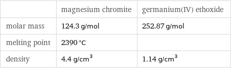  | magnesium chromite | germanium(IV) ethoxide molar mass | 124.3 g/mol | 252.87 g/mol melting point | 2390 °C |  density | 4.4 g/cm^3 | 1.14 g/cm^3