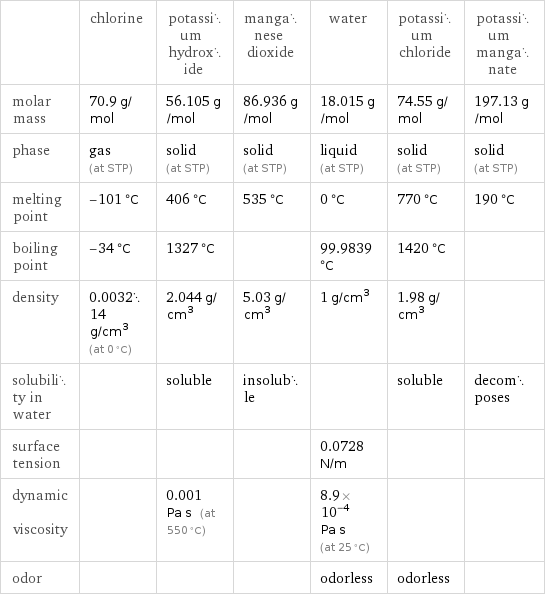  | chlorine | potassium hydroxide | manganese dioxide | water | potassium chloride | potassium manganate molar mass | 70.9 g/mol | 56.105 g/mol | 86.936 g/mol | 18.015 g/mol | 74.55 g/mol | 197.13 g/mol phase | gas (at STP) | solid (at STP) | solid (at STP) | liquid (at STP) | solid (at STP) | solid (at STP) melting point | -101 °C | 406 °C | 535 °C | 0 °C | 770 °C | 190 °C boiling point | -34 °C | 1327 °C | | 99.9839 °C | 1420 °C |  density | 0.003214 g/cm^3 (at 0 °C) | 2.044 g/cm^3 | 5.03 g/cm^3 | 1 g/cm^3 | 1.98 g/cm^3 |  solubility in water | | soluble | insoluble | | soluble | decomposes surface tension | | | | 0.0728 N/m | |  dynamic viscosity | | 0.001 Pa s (at 550 °C) | | 8.9×10^-4 Pa s (at 25 °C) | |  odor | | | | odorless | odorless | 