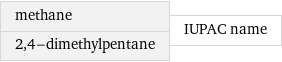 methane 2, 4-dimethylpentane | IUPAC name