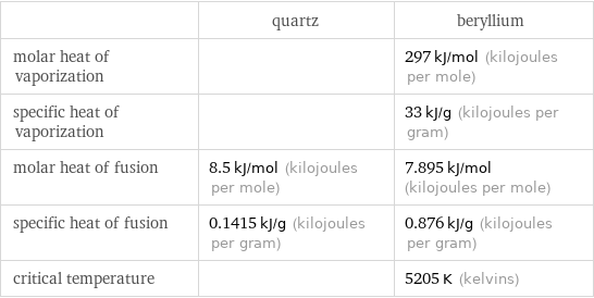  | quartz | beryllium molar heat of vaporization | | 297 kJ/mol (kilojoules per mole) specific heat of vaporization | | 33 kJ/g (kilojoules per gram) molar heat of fusion | 8.5 kJ/mol (kilojoules per mole) | 7.895 kJ/mol (kilojoules per mole) specific heat of fusion | 0.1415 kJ/g (kilojoules per gram) | 0.876 kJ/g (kilojoules per gram) critical temperature | | 5205 K (kelvins)