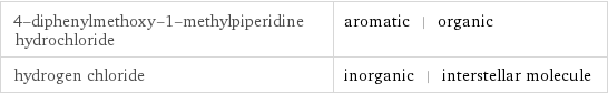 4-diphenylmethoxy-1-methylpiperidine hydrochloride | aromatic | organic hydrogen chloride | inorganic | interstellar molecule