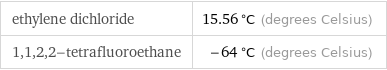 ethylene dichloride | 15.56 °C (degrees Celsius) 1, 1, 2, 2-tetrafluoroethane | -64 °C (degrees Celsius)