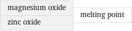 magnesium oxide zinc oxide | melting point