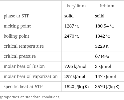  | beryllium | lithium phase at STP | solid | solid melting point | 1287 °C | 180.54 °C boiling point | 2470 °C | 1342 °C critical temperature | | 3223 K critical pressure | | 67 MPa molar heat of fusion | 7.95 kJ/mol | 3 kJ/mol molar heat of vaporization | 297 kJ/mol | 147 kJ/mol specific heat at STP | 1820 J/(kg K) | 3570 J/(kg K) (properties at standard conditions)