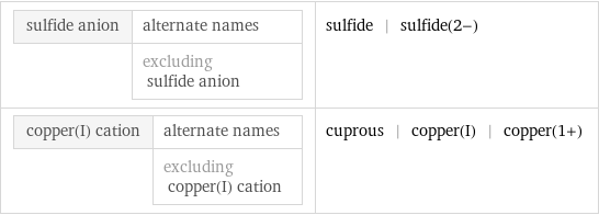 sulfide anion | alternate names  | excluding sulfide anion | sulfide | sulfide(2-) copper(I) cation | alternate names  | excluding copper(I) cation | cuprous | copper(I) | copper(1+)