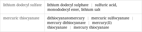 lithium dodecyl sulfate | lithium dodecyl sulphate | sulfuric acid, monododecyl ester, lithium salt mercuric thiocyanate | dithiocyanatomercury | mercuric sulfocyanate | mercury dithiocyanate | mercury(II) thiocyanate | mercury thiocyanate