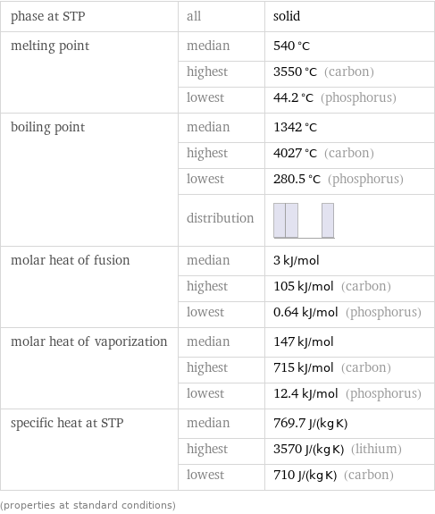 phase at STP | all | solid melting point | median | 540 °C  | highest | 3550 °C (carbon)  | lowest | 44.2 °C (phosphorus) boiling point | median | 1342 °C  | highest | 4027 °C (carbon)  | lowest | 280.5 °C (phosphorus)  | distribution |  molar heat of fusion | median | 3 kJ/mol  | highest | 105 kJ/mol (carbon)  | lowest | 0.64 kJ/mol (phosphorus) molar heat of vaporization | median | 147 kJ/mol  | highest | 715 kJ/mol (carbon)  | lowest | 12.4 kJ/mol (phosphorus) specific heat at STP | median | 769.7 J/(kg K)  | highest | 3570 J/(kg K) (lithium)  | lowest | 710 J/(kg K) (carbon) (properties at standard conditions)