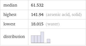 median | 61.532 highest | 141.94 (arsenic acid, solid) lowest | 18.015 (water) distribution | 