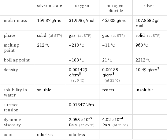  | silver nitrate | oxygen | nitrogen dioxide | silver molar mass | 169.87 g/mol | 31.998 g/mol | 46.005 g/mol | 107.8682 g/mol phase | solid (at STP) | gas (at STP) | gas (at STP) | solid (at STP) melting point | 212 °C | -218 °C | -11 °C | 960 °C boiling point | | -183 °C | 21 °C | 2212 °C density | | 0.001429 g/cm^3 (at 0 °C) | 0.00188 g/cm^3 (at 25 °C) | 10.49 g/cm^3 solubility in water | soluble | | reacts | insoluble surface tension | | 0.01347 N/m | |  dynamic viscosity | | 2.055×10^-5 Pa s (at 25 °C) | 4.02×10^-4 Pa s (at 25 °C) |  odor | odorless | odorless | | 