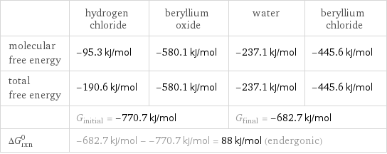  | hydrogen chloride | beryllium oxide | water | beryllium chloride molecular free energy | -95.3 kJ/mol | -580.1 kJ/mol | -237.1 kJ/mol | -445.6 kJ/mol total free energy | -190.6 kJ/mol | -580.1 kJ/mol | -237.1 kJ/mol | -445.6 kJ/mol  | G_initial = -770.7 kJ/mol | | G_final = -682.7 kJ/mol |  ΔG_rxn^0 | -682.7 kJ/mol - -770.7 kJ/mol = 88 kJ/mol (endergonic) | | |  