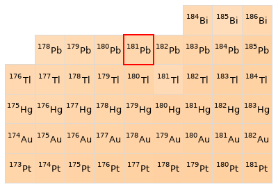 Nearby isotopes