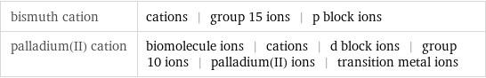 bismuth cation | cations | group 15 ions | p block ions palladium(II) cation | biomolecule ions | cations | d block ions | group 10 ions | palladium(II) ions | transition metal ions