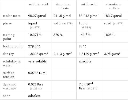  | sulfuric acid | strontium nitrate | nitric acid | strontium sulfate molar mass | 98.07 g/mol | 211.6 g/mol | 63.012 g/mol | 183.7 g/mol phase | liquid (at STP) | solid (at STP) | liquid (at STP) | solid (at STP) melting point | 10.371 °C | 570 °C | -41.6 °C | 1605 °C boiling point | 279.6 °C | | 83 °C |  density | 1.8305 g/cm^3 | 2.113 g/cm^3 | 1.5129 g/cm^3 | 3.96 g/cm^3 solubility in water | very soluble | | miscible |  surface tension | 0.0735 N/m | | |  dynamic viscosity | 0.021 Pa s (at 25 °C) | | 7.6×10^-4 Pa s (at 25 °C) |  odor | odorless | | | 