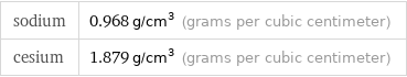 sodium | 0.968 g/cm^3 (grams per cubic centimeter) cesium | 1.879 g/cm^3 (grams per cubic centimeter)