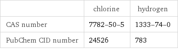  | chlorine | hydrogen CAS number | 7782-50-5 | 1333-74-0 PubChem CID number | 24526 | 783