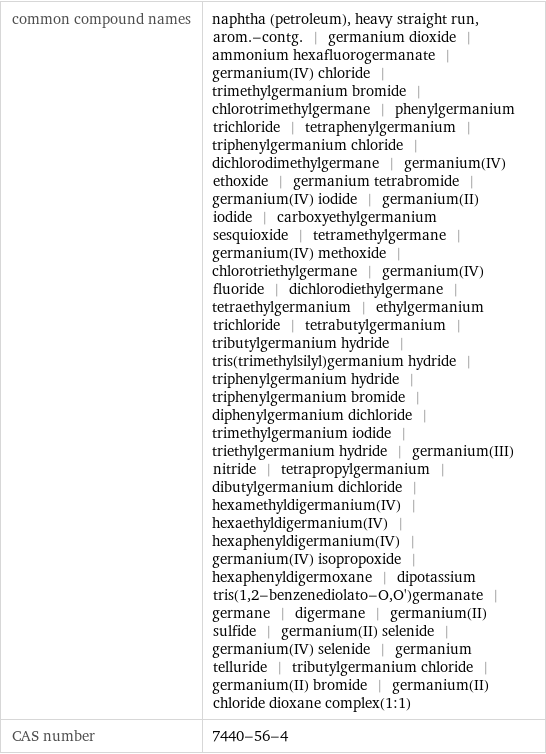 common compound names | naphtha (petroleum), heavy straight run, arom.-contg. | germanium dioxide | ammonium hexafluorogermanate | germanium(IV) chloride | trimethylgermanium bromide | chlorotrimethylgermane | phenylgermanium trichloride | tetraphenylgermanium | triphenylgermanium chloride | dichlorodimethylgermane | germanium(IV) ethoxide | germanium tetrabromide | germanium(IV) iodide | germanium(II) iodide | carboxyethylgermanium sesquioxide | tetramethylgermane | germanium(IV) methoxide | chlorotriethylgermane | germanium(IV) fluoride | dichlorodiethylgermane | tetraethylgermanium | ethylgermanium trichloride | tetrabutylgermanium | tributylgermanium hydride | tris(trimethylsilyl)germanium hydride | triphenylgermanium hydride | triphenylgermanium bromide | diphenylgermanium dichloride | trimethylgermanium iodide | triethylgermanium hydride | germanium(III) nitride | tetrapropylgermanium | dibutylgermanium dichloride | hexamethyldigermanium(IV) | hexaethyldigermanium(IV) | hexaphenyldigermanium(IV) | germanium(IV) isopropoxide | hexaphenyldigermoxane | dipotassium tris(1, 2-benzenediolato-O, O')germanate | germane | digermane | germanium(II) sulfide | germanium(II) selenide | germanium(IV) selenide | germanium telluride | tributylgermanium chloride | germanium(II) bromide | germanium(II) chloride dioxane complex(1:1) CAS number | 7440-56-4