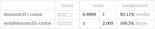  | visual | ratios | | comparisons titanium(IV) cation | | 0.4989 | 1 | 50.11% smaller molybdenum(III) cation | | 1 | 2.005 | 100.5% larger