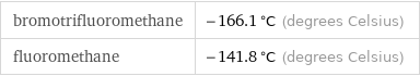 bromotrifluoromethane | -166.1 °C (degrees Celsius) fluoromethane | -141.8 °C (degrees Celsius)