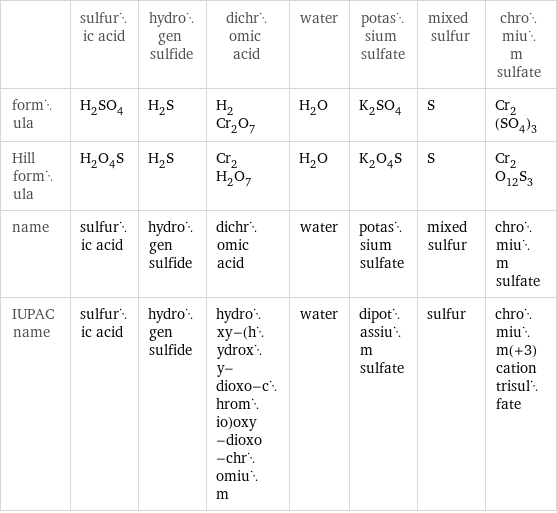  | sulfuric acid | hydrogen sulfide | dichromic acid | water | potassium sulfate | mixed sulfur | chromium sulfate formula | H_2SO_4 | H_2S | H_2Cr_2O_7 | H_2O | K_2SO_4 | S | Cr_2(SO_4)_3 Hill formula | H_2O_4S | H_2S | Cr_2H_2O_7 | H_2O | K_2O_4S | S | Cr_2O_12S_3 name | sulfuric acid | hydrogen sulfide | dichromic acid | water | potassium sulfate | mixed sulfur | chromium sulfate IUPAC name | sulfuric acid | hydrogen sulfide | hydroxy-(hydroxy-dioxo-chromio)oxy-dioxo-chromium | water | dipotassium sulfate | sulfur | chromium(+3) cation trisulfate