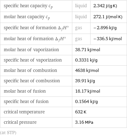 specific heat capacity c_p | liquid | 2.342 J/(g K) molar heat capacity c_p | liquid | 272.1 J/(mol K) specific heat of formation Δ_fH° | gas | -2.896 kJ/g molar heat of formation Δ_fH° | gas | -336.5 kJ/mol molar heat of vaporization | 38.71 kJ/mol |  specific heat of vaporization | 0.3331 kJ/g |  molar heat of combustion | 4638 kJ/mol |  specific heat of combustion | 39.91 kJ/g |  molar heat of fusion | 18.17 kJ/mol |  specific heat of fusion | 0.1564 kJ/g |  critical temperature | 632 K |  critical pressure | 3.16 MPa |  (at STP)