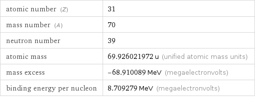 atomic number (Z) | 31 mass number (A) | 70 neutron number | 39 atomic mass | 69.926021972 u (unified atomic mass units) mass excess | -68.910089 MeV (megaelectronvolts) binding energy per nucleon | 8.709279 MeV (megaelectronvolts)