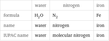  | water | nitrogen | iron formula | H_2O | N_2 | Fe name | water | nitrogen | iron IUPAC name | water | molecular nitrogen | iron