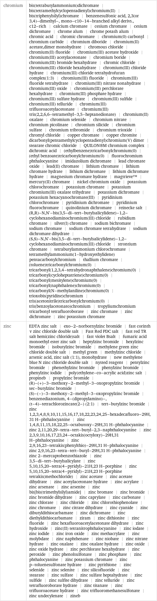 chromium | bis(tetrabutylammonium)dichromate | bis(tetramethylcyclopentadienyl)chromium(II) | bis(triphenylsilyl)chromate | benzenesulfonic acid, 2, 3(or 3, 4)-dimethyl-, mono-c10-14-branched alkyl derivs., c12-rich | calcium chromate | cesium chromate | cesium dichromate | chrome alum | chrome potash alum | chromic acid | chromic chromate | chromium(0) carbonyl | chromium carbide | chromium diboride | chromium(II) acetate, dimer monohydrate | chromous chloride | chromium(II) fluoride | chromium(III) acetate hydroxide | chromium(III) acetylacetonate | chromium boride | chromium(III) bromide hexahydrate | chromic chloride | chromium(III) chloride hexahydrate | chromium(III) chloride hydrate | chromium(III) chloride tetrahydrofuran complex(1:3) | chromium(III) fluoride | chromium(III) fluoride tetrahydrate | chromium(III) nitrate nonahydrate | chromium(III) oxide | chromium(III) perchlorate hexahydrate | chromium(III) phosphate hydrate | chromium(III) sulfate hydrate | chromium(III) sulfide | chromium(III) telluride | chromium(III) trifluoroacetylacetonate | chromium(III) tris(2, 2, 6, 6-tetramethyl-3, 5-heptanedionate) | chromium(II) oxalate | chromium selenide | chromium nitrate | chromium picolinate | chromium silicide | chromium sulfate | chromium tribromide | chromium trioxide | chromyl chloride | copper chromate | copper chromite | dicarbonyl(pentamethylcyclopentadienyl)chromium(V) dimer | stearate chromic chloride | QUILON®M chromium complex | dichromic acid | (ethylbenzene)tricarbonylchromium(0) | (ethyl benzoate)tricarbonylchromium(0) | fluorochromium phthalocyanine | imidazolium dichromate | lead chromate oxide | lead(II) chromate | lithium chromate | lithium chromate hydrate | lithium dichromate | lithium dichromate hydrate | magnesium chromate hydrate | magtrieve™ | mercury(II) chromate | nickel chromium oxide | potassium chlorochromate | potassium chromate | potassium chromium(III) oxalate trihydrate | potassium dichromate | potassium hexacyanochromate(III) | pyridinium chlorochromate | pyridinium dichromate | pyridinium fluorochromate | quinolinium dichromate | reinecke salt | (R, R)-N, N'-bis(3, 5-di-tert-butylsalicylidene)-1, 2-cyclohexanediaminochromium(III) chloride | rubidium chromate | silver(I) chromate | sodium bichromate | sodium chromate | sodium chromate tetrahydrate | sodium dichromate dihydrate | (S, S)-N, N'-bis(3, 5-di-tert-butylsalicylidene)-1, 2-cyclohexanediaminochromium(III) chloride | strontium chromate | tetrabutylammonium chlorochromate | tetramethylammonium(1-hydroxyethylidene)pentacarbonylchromium | thallium chromate | (toluene)tricarbonylchromium(0) | tricarbonyl(1, 2, 3, 4-tetrahydronaphthalene)chromium(0) | tricarbonyl(cycloheptatriene)chromium(0) | tricarbonyl(mesitylene)chromium(0) | tricarbonyl(naphthalene)chromium(0) | tricarbonyl(N-methylaniline)chromium(0) | trioxobis(pyridine)chromium | tris(acetonitrile)tricarbonylchromium(0) | tris(benzoylacetonato)chromium | tropyliumchromium tricarbonyl tetrafluoroborate | zinc chromate | zinc dichromate | zinc potassium chromate zinc | EDTA zinc salt | exo-2-norbornylzinc bromide | fast corinth v zinc chloride double salt | Fast Red PDC salt | fast red TR salt hemi(zinc chloride)salt | fast violet Bsalt | fumaric acid monoethyl ester zinc salt | heptylzinc bromide | hexylzinc bromide | isobutylzinc bromide | methylene green zinc chloride double salt | methyl green | methylzinc chloride | arsenic acid, zinc salt (1:1), monohydrate | new methylene blue N zinc chloride double salt | nysted reagent | pentylzinc bromide | phenethylzinc bromide | phenylzinc bromide | phenylzinc iodide | poly(ethylene-co-acrylic acid)zinc salt | propineb | propylzinc bromide | (R)-(+)-3-methoxy-2-methyl-3-oxopropylzinc bromide | sec-butylzinc bromide | (S)-(-)-3-methoxy-2-methyl-3-oxopropylzinc bromide | benzenediazonium, 4-(dipropylamino)-, (t-4)-tetrachlorozincate(2-) (2:1) | tert-butylzinc bromide | zinc 1, 2, 3, 4, 8, 9, 10, 11, 15, 16, 17, 18, 22, 23, 24, 25-hexadecafluoro-29H, 31 H-phthalocyanine | zinc 1, 4, 8, 11, 15, 18, 22, 25-octabutoxy-29H, 31 H-phthalocyanine | zinc 2, 11, 20, 29-tetra-tert-butyl-2, 3-naphthalocyanine | zinc 2, 3, 9, 10, 16, 17, 23, 24-octakis(octyloxy)-29H, 31 H-phthalocyanine | zinc 2, 9, 16, 23-tetrakis(phenylthio)-29H, 31 H-phthalocyanine | zinc 2, 9, 16, 23-tetra-tert-butyl-29H, 31 H-phthalocyanine | zinc 2-mercaptobenzothiazole | zinc 3, 5-di-tert-butylsalicylate | zinc 5, 10, 15, 20-tetra(4-pyridyl)-21H, 23 H-porphine | zinc 5, 10, 15, 20-tetra(4-pyridyl)-21H, 23 H-porphine tetrakis(methochloride) | zinc acetate | zinc acetate dihydrate | zinc acetylacetonate hydrate | zinc acrylate | zinc arsenate | zinc arsenite | zinc bis[bis(trimethylsilyl)amide] | zinc bromate | zinc bromide | zinc bromide dihydrate | zinc caprylate | zinc carbonate | zinc chlorate | zinc chloride | zinc chlorothiophenolate | zinc chromate | zinc citrate dihydrate | zinc cyanide | zinc dibutyldithiocarbamate | zinc dichromate | zinc diethyldithiocarbamate | ziram | zinc dithionite | zinc fluoride | zinc hexafluoroacetylacetonate dihydrate | zinc hydroxide | zinc(II) tetranitrophthalocyanine | zinc iodate | zinc iodide | zinc iron oxide | zinc methacrylate | zinc molybdate | zinc naphthenate | zinc niobate | zinc nitrate hydrate | zinc oxalate | zinc oxalate hydrate | zinc oxide | zinc oxide hydrate | zinc perchlorate hexahydrate | zinc peroxide | zinc phenolsulfonate | zinc phosphate | zinc phthalocyanine | zinc potassium chromate | zinc p-toluenesulfonate hydrate | zinc pyrithione | zinc selenide | zinc selenite | zinc silicofluoride | zinc stearate | zinc sulfate | zinc sulfate heptahydrate | zinc sulfide | zinc sulfite dihydrate | zinc telluride | zinc tetrafluoroborate hydrate | zinc titanate | zinc trifluoroacetate hydrate | zinc trifluoromethanesulfonate | zinc undecylenate | zineb