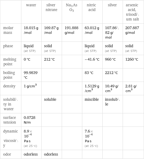  | water | silver nitrate | Na3AsO3 | nitric acid | silver | arsenic acid, trisodium salt molar mass | 18.015 g/mol | 169.87 g/mol | 191.888 g/mol | 63.012 g/mol | 107.8682 g/mol | 207.887 g/mol phase | liquid (at STP) | solid (at STP) | | liquid (at STP) | solid (at STP) | solid (at STP) melting point | 0 °C | 212 °C | | -41.6 °C | 960 °C | 1260 °C boiling point | 99.9839 °C | | | 83 °C | 2212 °C |  density | 1 g/cm^3 | | | 1.5129 g/cm^3 | 10.49 g/cm^3 | 2.81 g/cm^3 solubility in water | | soluble | | miscible | insoluble |  surface tension | 0.0728 N/m | | | | |  dynamic viscosity | 8.9×10^-4 Pa s (at 25 °C) | | | 7.6×10^-4 Pa s (at 25 °C) | |  odor | odorless | odorless | | | | 