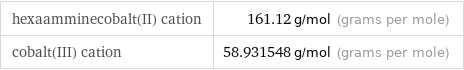 hexaamminecobalt(II) cation | 161.12 g/mol (grams per mole) cobalt(III) cation | 58.931548 g/mol (grams per mole)