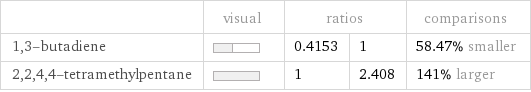  | visual | ratios | | comparisons 1, 3-butadiene | | 0.4153 | 1 | 58.47% smaller 2, 2, 4, 4-tetramethylpentane | | 1 | 2.408 | 141% larger