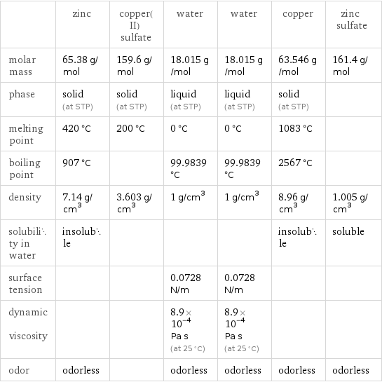  | zinc | copper(II) sulfate | water | water | copper | zinc sulfate molar mass | 65.38 g/mol | 159.6 g/mol | 18.015 g/mol | 18.015 g/mol | 63.546 g/mol | 161.4 g/mol phase | solid (at STP) | solid (at STP) | liquid (at STP) | liquid (at STP) | solid (at STP) |  melting point | 420 °C | 200 °C | 0 °C | 0 °C | 1083 °C |  boiling point | 907 °C | | 99.9839 °C | 99.9839 °C | 2567 °C |  density | 7.14 g/cm^3 | 3.603 g/cm^3 | 1 g/cm^3 | 1 g/cm^3 | 8.96 g/cm^3 | 1.005 g/cm^3 solubility in water | insoluble | | | | insoluble | soluble surface tension | | | 0.0728 N/m | 0.0728 N/m | |  dynamic viscosity | | | 8.9×10^-4 Pa s (at 25 °C) | 8.9×10^-4 Pa s (at 25 °C) | |  odor | odorless | | odorless | odorless | odorless | odorless