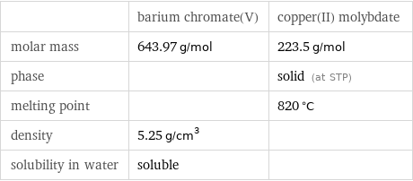  | barium chromate(V) | copper(II) molybdate molar mass | 643.97 g/mol | 223.5 g/mol phase | | solid (at STP) melting point | | 820 °C density | 5.25 g/cm^3 |  solubility in water | soluble | 