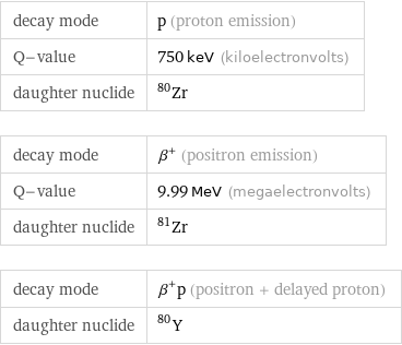 decay mode | p (proton emission) Q-value | 750 keV (kiloelectronvolts) daughter nuclide | Zr-80 decay mode | β^+ (positron emission) Q-value | 9.99 MeV (megaelectronvolts) daughter nuclide | Zr-81 decay mode | β^+p (positron + delayed proton) daughter nuclide | Y-80