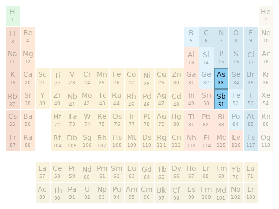 Periodic table location