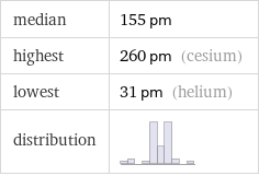 median | 155 pm highest | 260 pm (cesium) lowest | 31 pm (helium) distribution | 