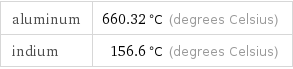 aluminum | 660.32 °C (degrees Celsius) indium | 156.6 °C (degrees Celsius)