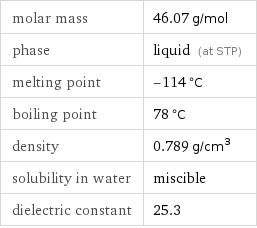 molar mass | 46.07 g/mol phase | liquid (at STP) melting point | -114 °C boiling point | 78 °C density | 0.789 g/cm^3 solubility in water | miscible dielectric constant | 25.3