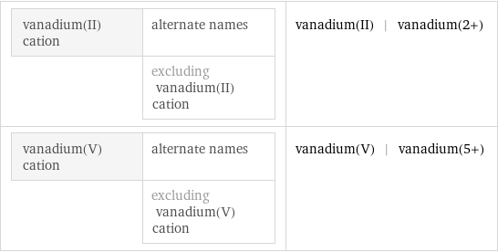 vanadium(II) cation | alternate names  | excluding vanadium(II) cation | vanadium(II) | vanadium(2+) vanadium(V) cation | alternate names  | excluding vanadium(V) cation | vanadium(V) | vanadium(5+)