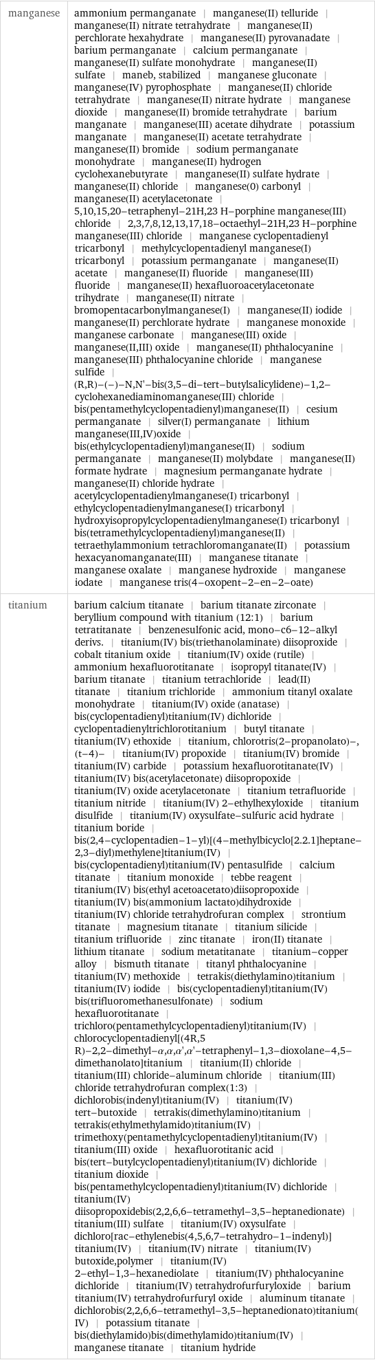 manganese | ammonium permanganate | manganese(II) telluride | manganese(II) nitrate tetrahydrate | manganese(II) perchlorate hexahydrate | manganese(II) pyrovanadate | barium permanganate | calcium permanganate | manganese(II) sulfate monohydrate | manganese(II) sulfate | maneb, stabilized | manganese gluconate | manganese(IV) pyrophosphate | manganese(II) chloride tetrahydrate | manganese(II) nitrate hydrate | manganese dioxide | manganese(II) bromide tetrahydrate | barium manganate | manganese(III) acetate dihydrate | potassium manganate | manganese(II) acetate tetrahydrate | manganese(II) bromide | sodium permanganate monohydrate | manganese(II) hydrogen cyclohexanebutyrate | manganese(II) sulfate hydrate | manganese(II) chloride | manganese(0) carbonyl | manganese(II) acetylacetonate | 5, 10, 15, 20-tetraphenyl-21H, 23 H-porphine manganese(III) chloride | 2, 3, 7, 8, 12, 13, 17, 18-octaethyl-21H, 23 H-porphine manganese(III) chloride | manganese cyclopentadienyl tricarbonyl | methylcyclopentadienyl manganese(I) tricarbonyl | potassium permanganate | manganese(II) acetate | manganese(II) fluoride | manganese(III) fluoride | manganese(II) hexafluoroacetylacetonate trihydrate | manganese(II) nitrate | bromopentacarbonylmanganese(I) | manganese(II) iodide | manganese(II) perchlorate hydrate | manganese monoxide | manganese carbonate | manganese(III) oxide | manganese(II, III) oxide | manganese(II) phthalocyanine | manganese(III) phthalocyanine chloride | manganese sulfide | (R, R)-(-)-N, N'-bis(3, 5-di-tert-butylsalicylidene)-1, 2-cyclohexanediaminomanganese(III) chloride | bis(pentamethylcyclopentadienyl)manganese(II) | cesium permanganate | silver(I) permanganate | lithium manganese(III, IV)oxide | bis(ethylcyclopentadienyl)manganese(II) | sodium permanganate | manganese(II) molybdate | manganese(II) formate hydrate | magnesium permanganate hydrate | manganese(II) chloride hydrate | acetylcyclopentadienylmanganese(I) tricarbonyl | ethylcyclopentadienylmanganese(I) tricarbonyl | hydroxyisopropylcyclopentadienylmanganese(I) tricarbonyl | bis(tetramethylcyclopentadienyl)manganese(II) | tetraethylammonium tetrachloromanganate(II) | potassium hexacyanomanganate(III) | manganese titanate | manganese oxalate | manganese hydroxide | manganese iodate | manganese tris(4-oxopent-2-en-2-oate) titanium | barium calcium titanate | barium titanate zirconate | beryllium compound with titanium (12:1) | barium tetratitanate | benzenesulfonic acid, mono-c6-12-alkyl derivs. | titanium(IV) bis(triethanolaminate) diisoproxide | cobalt titanium oxide | titanium(IV) oxide (rutile) | ammonium hexafluorotitanate | isopropyl titanate(IV) | barium titanate | titanium tetrachloride | lead(II) titanate | titanium trichloride | ammonium titanyl oxalate monohydrate | titanium(IV) oxide (anatase) | bis(cyclopentadienyl)titanium(IV) dichloride | cyclopentadienyltrichlorotitanium | butyl titanate | titanium(IV) ethoxide | titanium, chlorotris(2-propanolato)-, (t-4)- | titanium(IV) propoxide | titanium(IV) bromide | titanium(IV) carbide | potassium hexafluorotitanate(IV) | titanium(IV) bis(acetylacetonate) diisopropoxide | titanium(IV) oxide acetylacetonate | titanium tetrafluoride | titanium nitride | titanium(IV) 2-ethylhexyloxide | titanium disulfide | titanium(IV) oxysulfate-sulfuric acid hydrate | titanium boride | bis(2, 4-cyclopentadien-1-yl)[(4-methylbicyclo[2.2.1]heptane-2, 3-diyl)methylene]titanium(IV) | bis(cyclopentadienyl)titanium(IV) pentasulfide | calcium titanate | titanium monoxide | tebbe reagent | titanium(IV) bis(ethyl acetoacetato)diisopropoxide | titanium(IV) bis(ammonium lactato)dihydroxide | titanium(IV) chloride tetrahydrofuran complex | strontium titanate | magnesium titanate | titanium silicide | titanium trifluoride | zinc titanate | iron(II) titanate | lithium titanate | sodium metatitanate | titanium-copper alloy | bismuth titanate | titanyl phthalocyanine | titanium(IV) methoxide | tetrakis(diethylamino)titanium | titanium(IV) iodide | bis(cyclopentadienyl)titanium(IV) bis(trifluoromethanesulfonate) | sodium hexafluorotitanate | trichloro(pentamethylcyclopentadienyl)titanium(IV) | chlorocyclopentadienyl[(4R, 5 R)-2, 2-dimethyl-α, α, α', α'-tetraphenyl-1, 3-dioxolane-4, 5-dimethanolato]titanium | titanium(II) chloride | titanium(III) chloride-aluminum chloride | titanium(III) chloride tetrahydrofuran complex(1:3) | dichlorobis(indenyl)titanium(IV) | titanium(IV) tert-butoxide | tetrakis(dimethylamino)titanium | tetrakis(ethylmethylamido)titanium(IV) | trimethoxy(pentamethylcyclopentadienyl)titanium(IV) | titanium(III) oxide | hexafluorotitanic acid | bis(tert-butylcyclopentadienyl)titanium(IV) dichloride | titanium dioxide | bis(pentamethylcyclopentadienyl)titanium(IV) dichloride | titanium(IV) diisopropoxidebis(2, 2, 6, 6-tetramethyl-3, 5-heptanedionate) | titanium(III) sulfate | titanium(IV) oxysulfate | dichloro[rac-ethylenebis(4, 5, 6, 7-tetrahydro-1-indenyl)]titanium(IV) | titanium(IV) nitrate | titanium(IV) butoxide, polymer | titanium(IV) 2-ethyl-1, 3-hexanediolate | titanium(IV) phthalocyanine dichloride | titanium(IV) tetrahydrofurfuryloxide | barium titanium(IV) tetrahydrofurfuryl oxide | aluminum titanate | dichlorobis(2, 2, 6, 6-tetramethyl-3, 5-heptanedionato)titanium(IV) | potassium titanate | bis(diethylamido)bis(dimethylamido)titanium(IV) | manganese titanate | titanium hydride